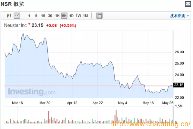 CO母公司，neustar 中立星（代码nsr）