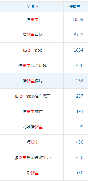 借贷宝，短贷宝的百度指数