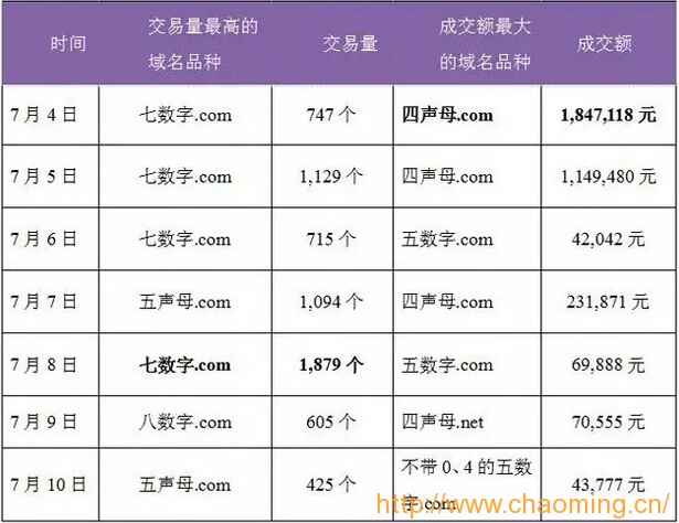 上周每日域名品种交易情况