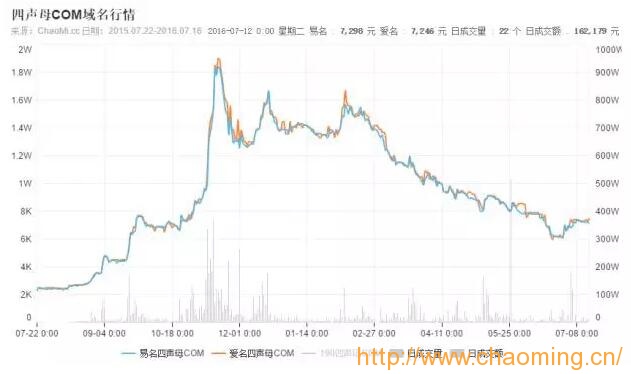 四声com一年内行情曲线图