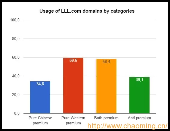 三字母com域名建站率