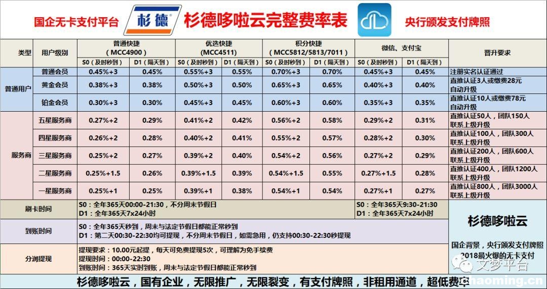 [杉德哆啦云] 信用卡收款神器！费率低至0.25%，秒到卡，更有分润拿！