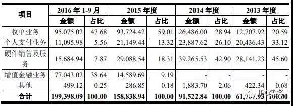 拉卡拉IPO排队一年，主营业务面临合规考验