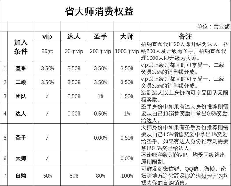 省大师商业模式解读