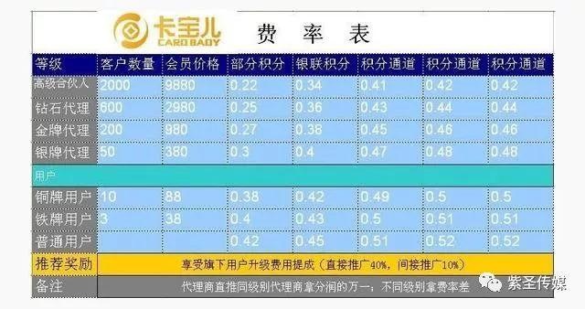 卡宝儿上线了！直接扫码注册开通就是高级合伙人级别,过期不候!