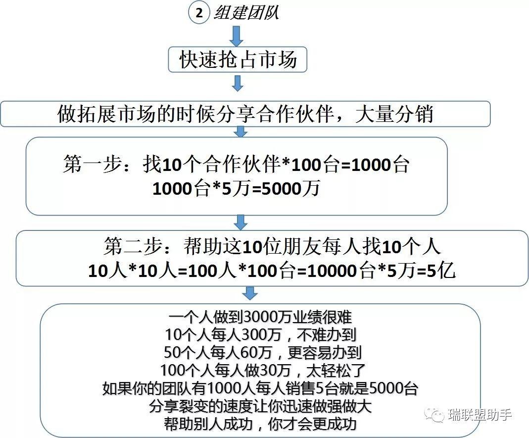 什么是瑞联盟2.0模式？怎么收益？